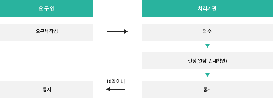 개인정보파일 파기 절차 